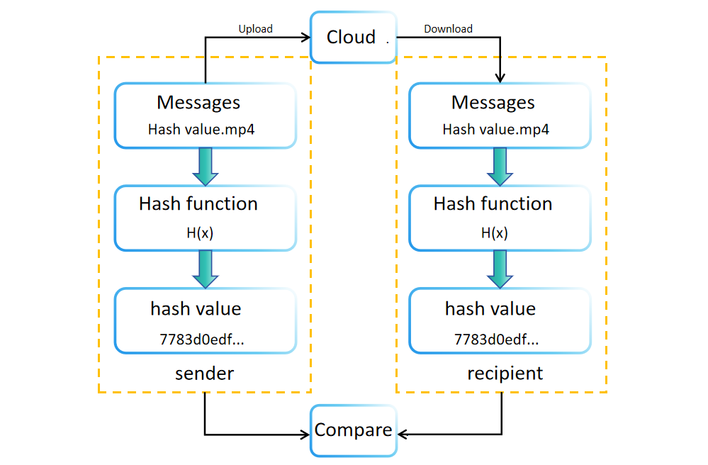 Proceso de comparación de valores hash